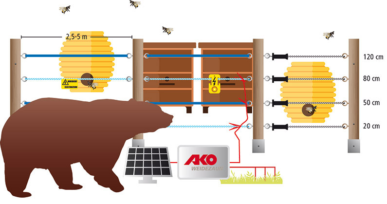 Bear defence fence