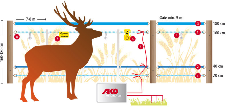 Red deer defence fence