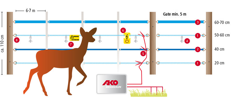 Roe deer defence fence