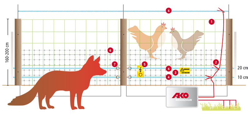 Fox and Badger defence fence