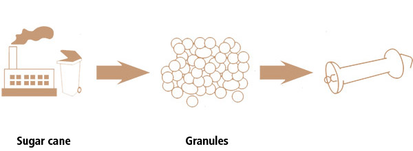 graphic about products manufactured of plastic made from renewable raw materials