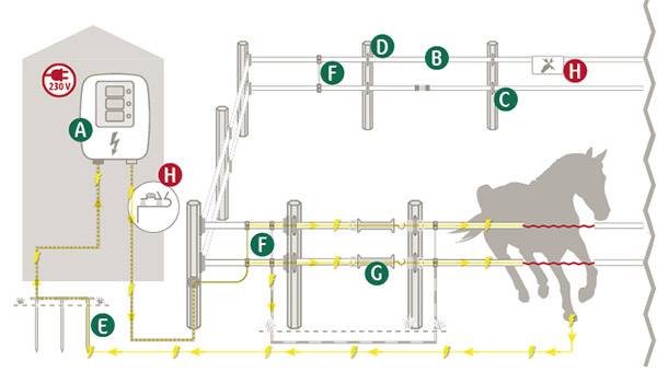 Grafik Permanentzaun mit 230 Volt Versorgungstechnik